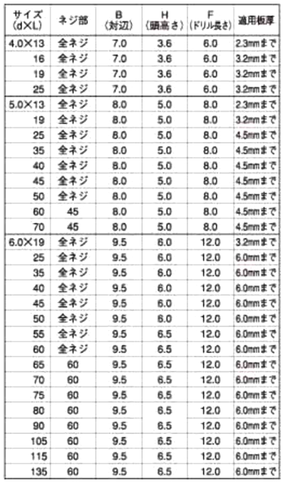 いくら様 6点まとめ 商品詳細 | ねじNo1.com | ネジ・ボルト・ナットのオンライン